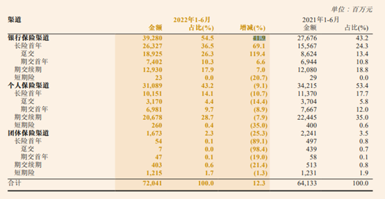 财寿险冰与火两重天！1.5万亿中国人保业绩出炉：寿险新业务价值下降近4成；财险净利增长两位数，综合成本率降至96%…