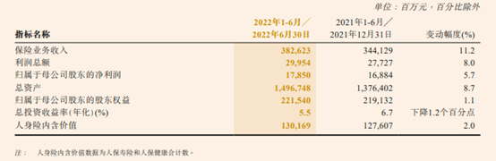 财寿险冰与火两重天！1.5万亿中国人保业绩出炉：寿险新业务价值下降近4成；财险净利增长两位数，综合成本率降至96%…