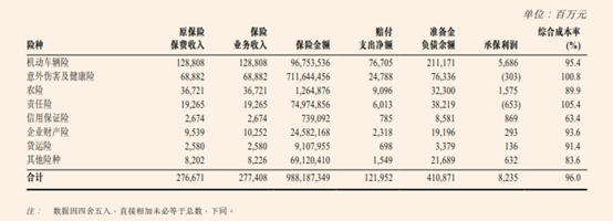 财寿险冰与火两重天！1.5万亿中国人保业绩出炉：寿险新业务价值下降近4成；财险净利增长两位数，综合成本率降至96%…