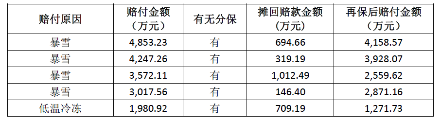 022年上半年财险公司重大赔案"