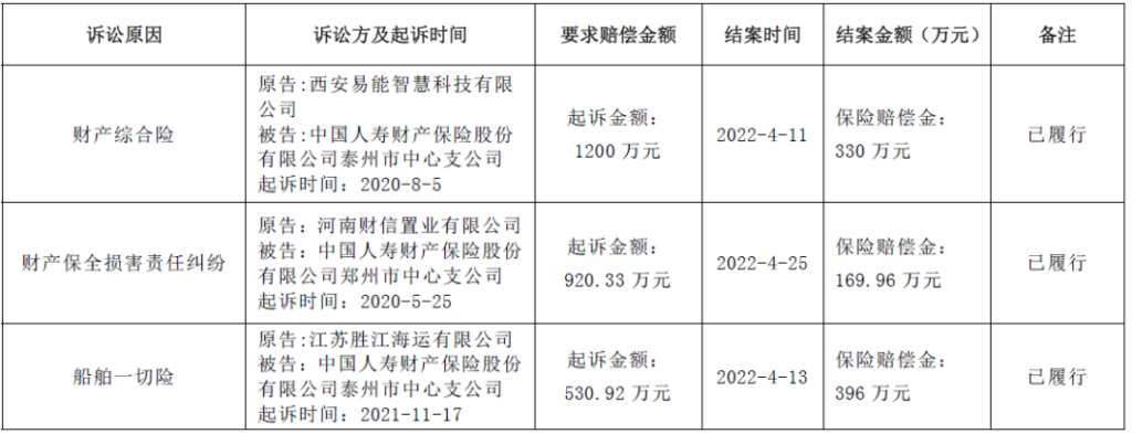 022年上半年财险公司重大赔案"