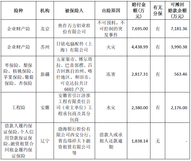 022年上半年财险公司重大赔案"