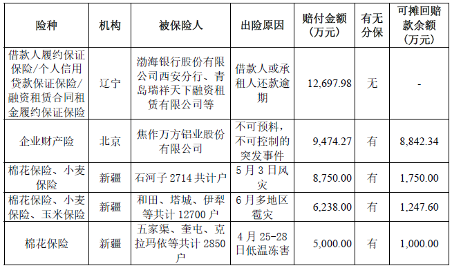 022年上半年财险公司重大赔案"