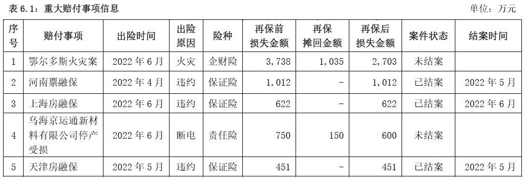 022年上半年财险公司重大赔案"