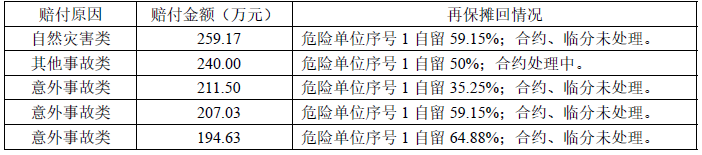 022年上半年财险公司重大赔案"