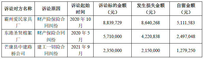 022年上半年财险公司重大赔案"