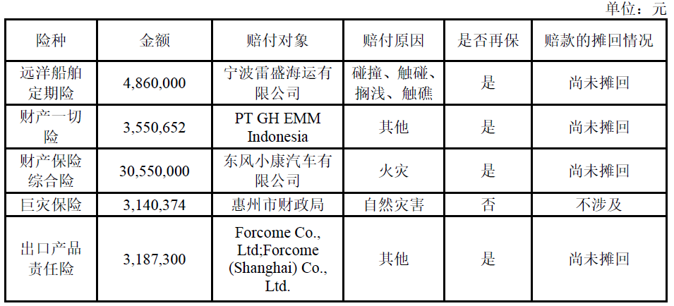 022年上半年财险公司重大赔案"