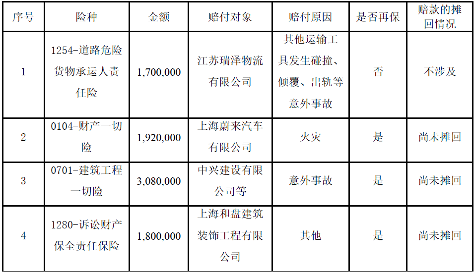 022年上半年财险公司重大赔案"
