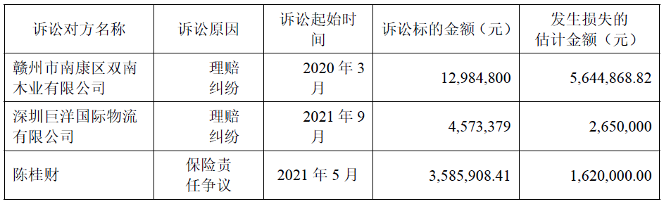 022年上半年财险公司重大赔案"