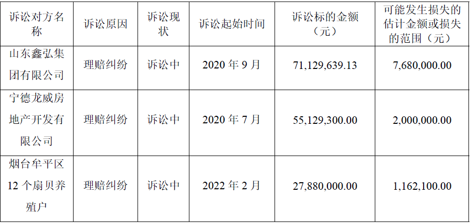 022年上半年财险公司重大赔案"