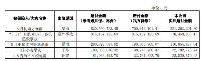 022年上半年财险公司重大赔案"