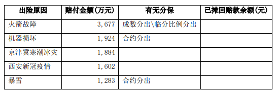 022年上半年财险公司重大赔案"