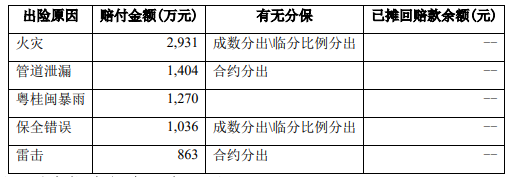022年上半年财险公司重大赔案"