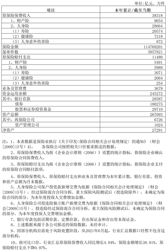 行业数据 | 2022年9月保险业经营数据