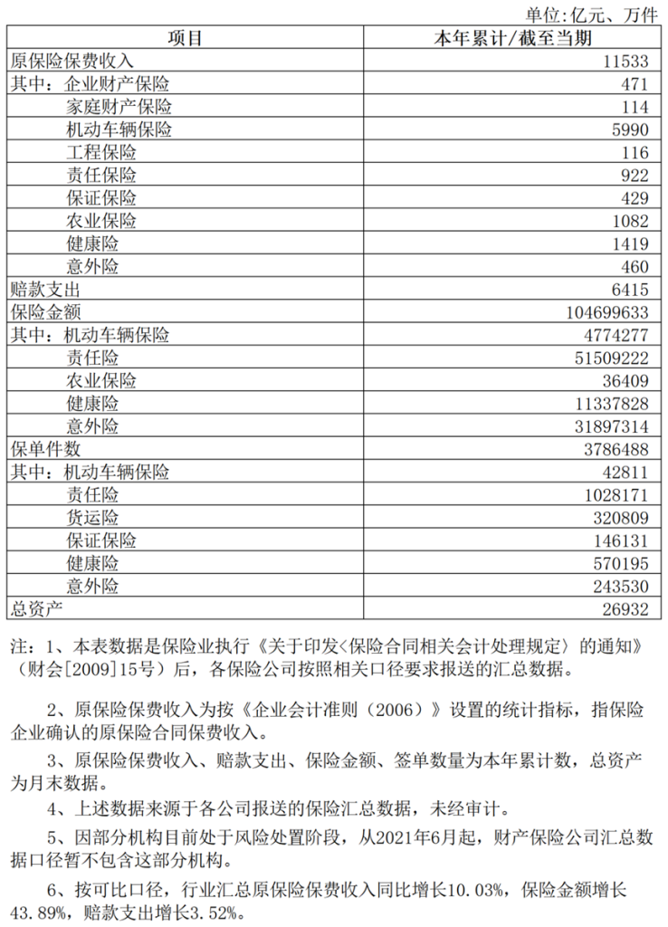 行业数据 | 2022年9月保险业经营数据