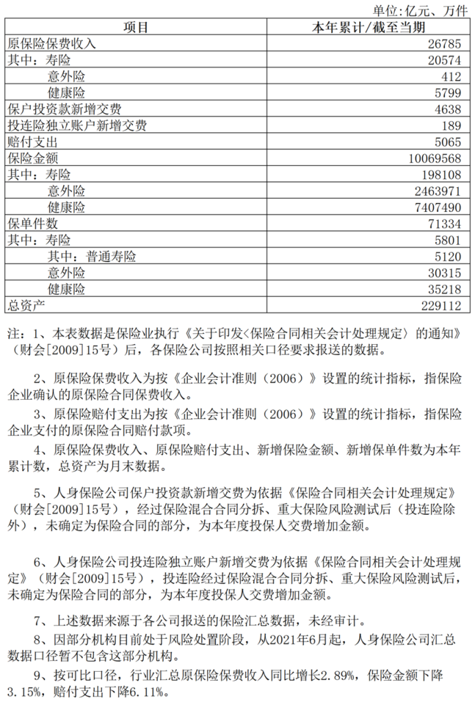 行业数据 | 2022年9月保险业经营数据