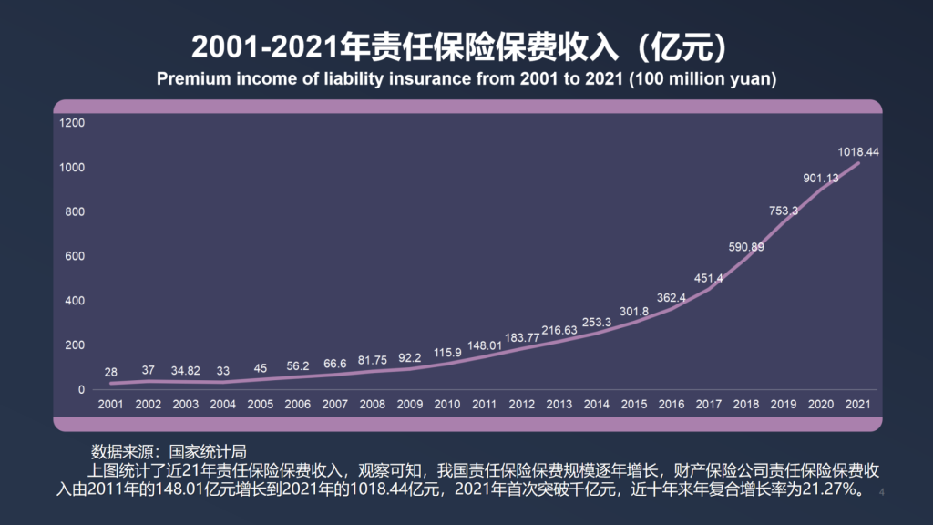 年保费过千亿，2021年中国责任保险发展报告全文！