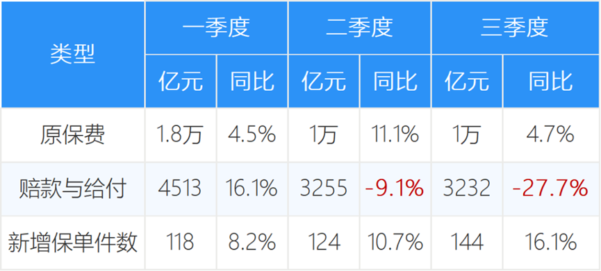 监管公布保险业三季度经营情况，9家C，15家D，看尽行业冷暖