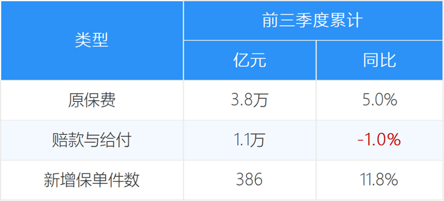 监管公布保险业三季度经营情况，9家C，15家D，看尽行业冷暖