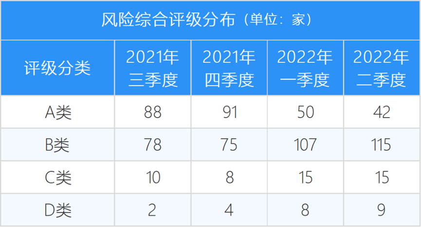 监管公布保险业三季度经营情况，9家C，15家D，看尽行业冷暖