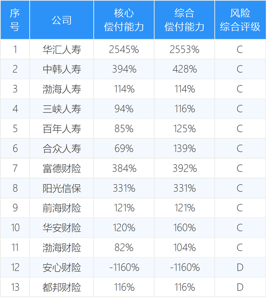 监管公布保险业三季度经营情况，9家C，15家D，看尽行业冷暖