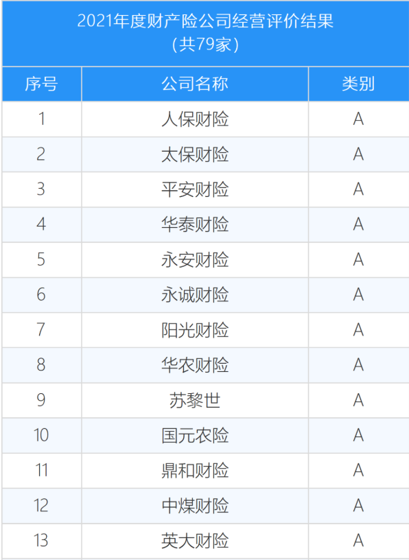 60家保险法人机构经营评价，40家A，14家C"