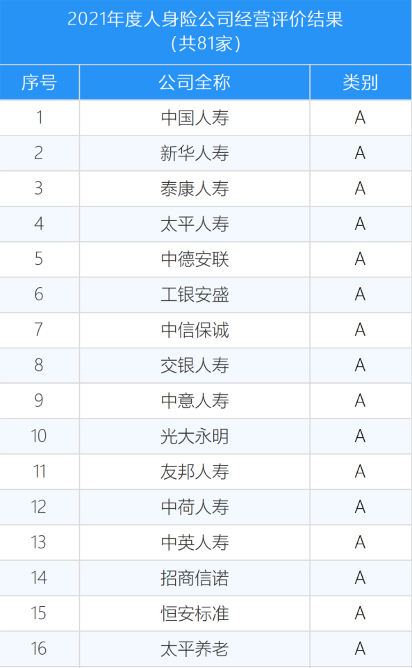 60家保险法人机构经营评价，40家A，14家C"