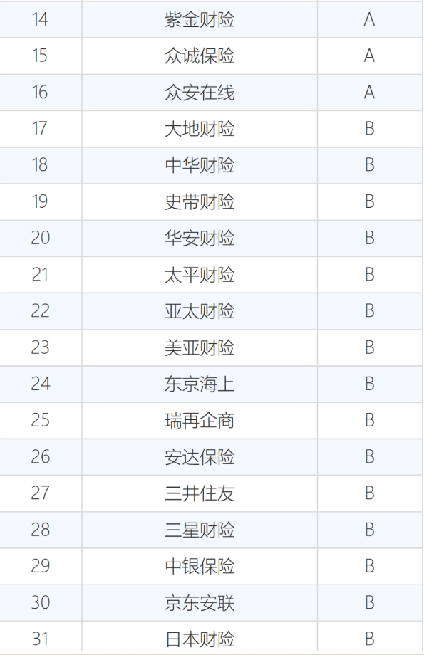 60家保险法人机构经营评价，40家A，14家C"