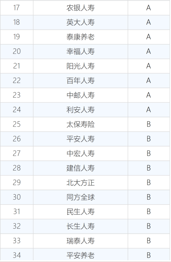 60家保险法人机构经营评价，40家A，14家C"