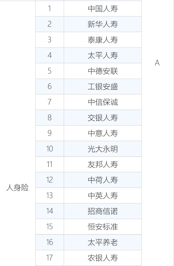 60家保险法人机构经营评价，40家A，14家C"