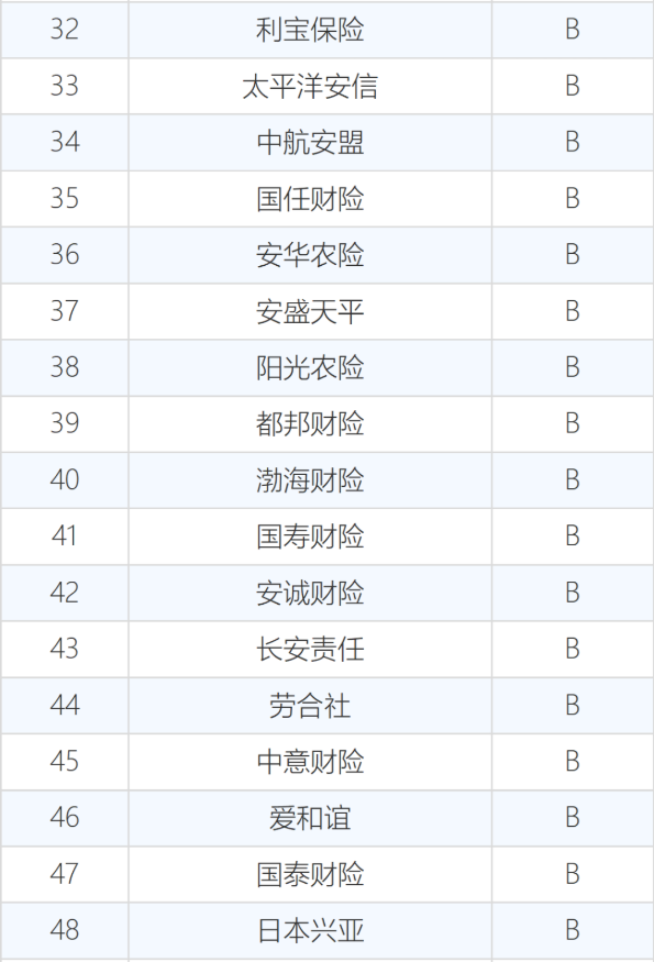 60家保险法人机构经营评价，40家A，14家C"