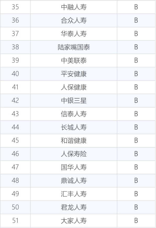60家保险法人机构经营评价，40家A，14家C"