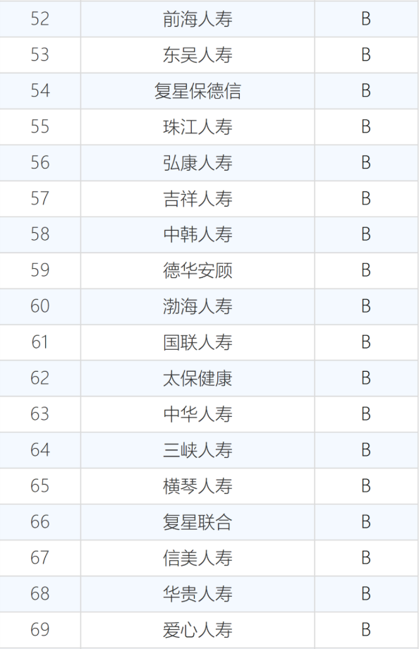 60家保险法人机构经营评价，40家A，14家C"