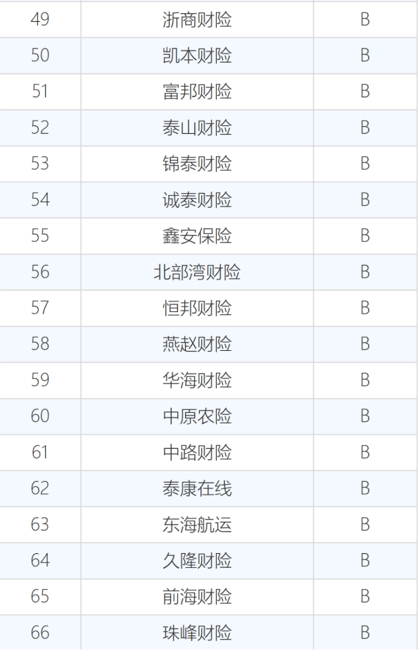 60家保险法人机构经营评价，40家A，14家C"
