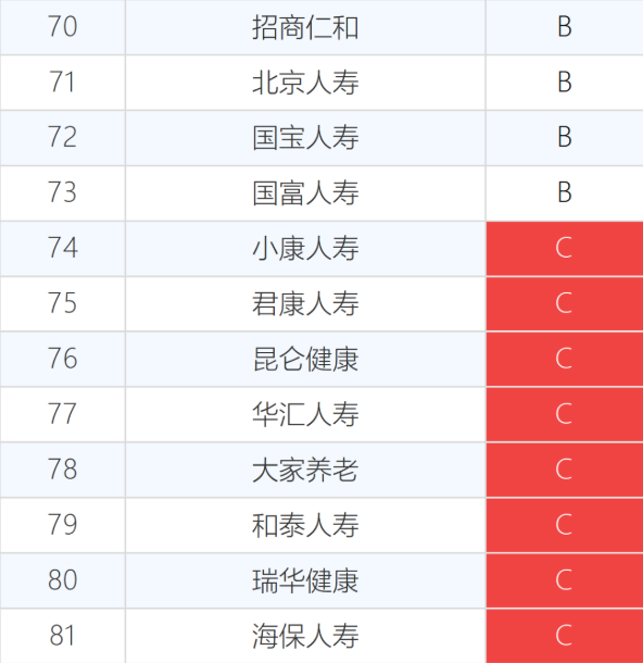 60家保险法人机构经营评价，40家A，14家C"