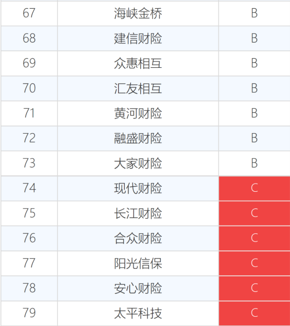 60家保险法人机构经营评价，40家A，14家C"