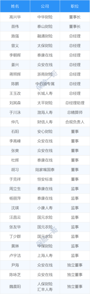 月险企换帅潮，2董事长7总经理获批，还有多名董事长总经理辞任！"