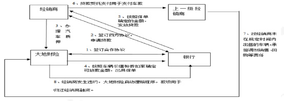 大地财险副董事长被公诉，引出险企与银行间的“爱恨情仇”