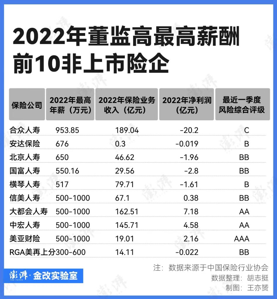 非上市险企高管薪酬调查：薪酬最高的前10家机构去年有一半亏损