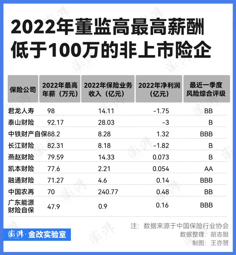 非上市险企高管薪酬调查：薪酬最高的前10家机构去年有一半亏损