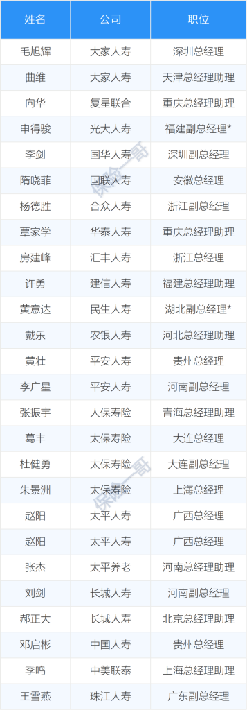 月险企换帅潮，2董事长7总经理获批，还有多名董事长总经理辞任！"