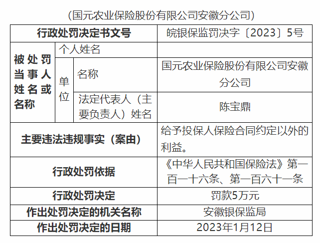 安徽银保监局对国元农业安徽分公司的处罚决定