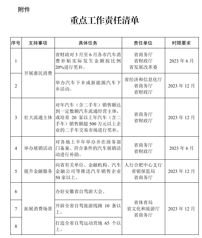 安徽下发通知！支持扩大汽车消费！