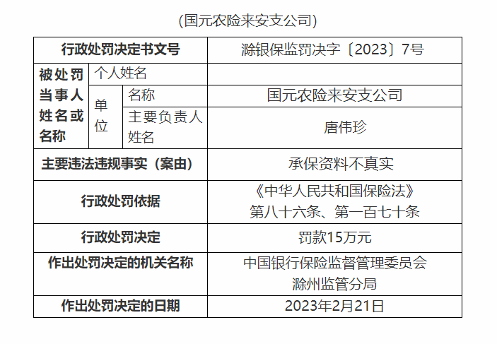 滁州银保监分局对国元农险来安支公司的处罚决定