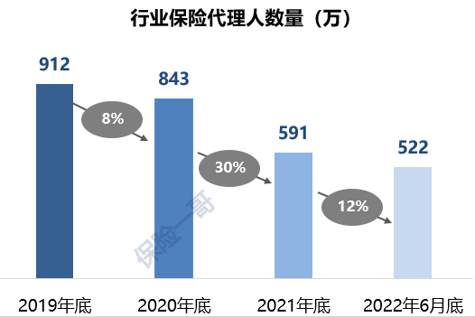 上市寿险公司去年流失80万代理人，有一家竟逆势增长！"