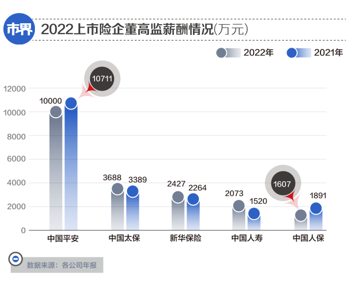 年薪千万的“打工人”，扎堆保险公司