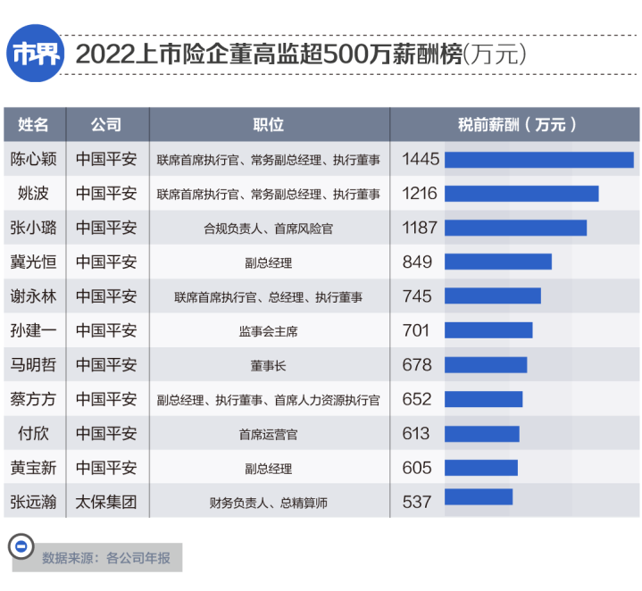 年薪千万的“打工人”，扎堆保险公司