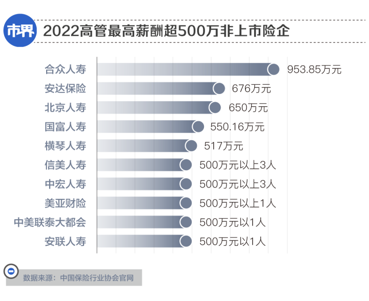 年薪千万的“打工人”，扎堆保险公司