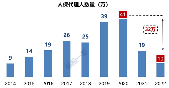 上市寿险公司去年流失80万代理人，有一家竟逆势增长！"
