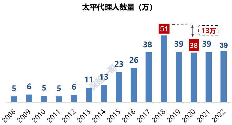 上市寿险公司去年流失80万代理人，有一家竟逆势增长！"